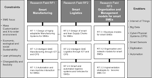 During 2018 isif asia allocated usd 210,000 across 4 categories, to support research and development of internet technologies for the benefit of the asia pacific. Sme 4 0 The Role Of Small And Medium Sized Enterprises In The Digital Transformation Springerlink