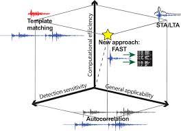 A seismograph is a device that measures earthquakes. Earthquake Detection Through Computationally Efficient Similarity Search Science Advances