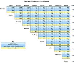 Chart Of The Week Supreme Court Justices Who Agrees With