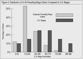 Wages For H 1b Computer Programmers Center For Immigration