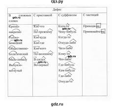 гдз по русскому языку 7 класс разумовская м т баранов Gdz Uprazhnenie 425 Russkij Yazyk 7 Klass Baranov Ladyzhenskaya