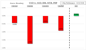 Maybe you would like to learn more about one of these? Hawkish Fed After Us Midterms A Risk For Php Idr Myr And Sgd