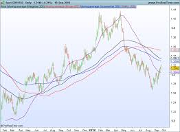 Moving Averages Guide Sma Vs Ema Vs Wma Vs Tema