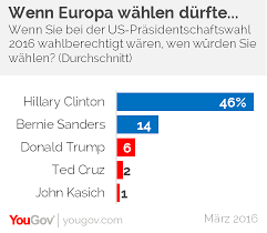 Welche voraussetzungen muss man dafür erfüllen? Yougov Us Wahl Europaer Wurden Mit Grossem Abstand Hillary Clinton Wahlen