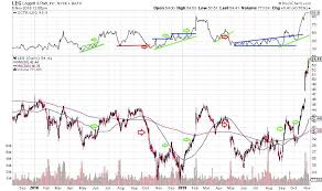 Stockcharts Technical Rank Sctr Definition And Uses