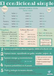 Aprende A Formar Y Usar El Condicional Simple Con Esta Infografia De Gramatica Que Hemos Disenado Condicional Aprender Espanol Recursos De Ensenanza De Espanol