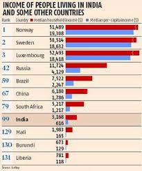 India S Median Per Capita Income Lowest Among Brics Gallup Business Standard Per Capita Income Median Household Income Gallup