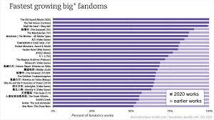 Any information you publish in a comment, profile, work, or content that you post or import onto ao3 including in summaries, notes and tags, will be accessible . Fandom Stats Ao3 In 2020 Toastystats Destinationtoast Fandom Fandom Archive Of Our Own