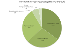 Wann zusammenziehen wann ist der richtige zeitpunkt für das erste gemeinsame heim? Zusammenziehen 5 Fragen Antworten