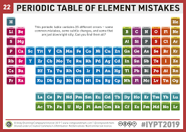 Chemistryadvent Iypt2019 Day 22 A Periodic Table Of Element Mistakes Compound Interest Chemistry Quotes Periodic Table Chemistry Experiments