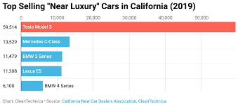 The concept of best is very personal as what might be best for. Tesla Model 3 Outsold Honda Accord Toyota Corolla In California In 2019