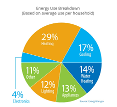 Managing Your Energy Use Consumers Energy