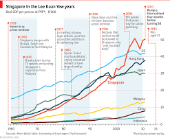 Asia S City Statesman Lee Kuan Yew Chart Data Visualization