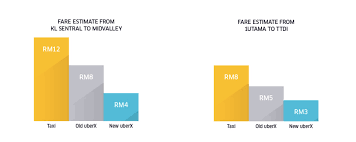 Uber) stock research, analysis, profile, news, analyst ratings, key statistics, fundamentals, stock price, charts, earnings, guidance and peers. Uber Cheaper Uberx Rates In Malaysia Hype Malaysia