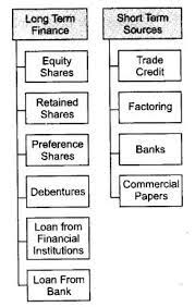 Business finance is the art and science of managing your company's money. Ncert Solutions For Class 11 Business Studies Sources Of Business Finance