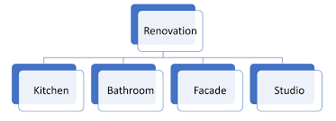 Bathroom renovations are one of the key renovations projects to add value to your home. Learn Wbs Work Breakdown Structure Vision 6d