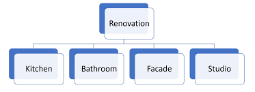 Finished kitchen including white goods Learn Wbs Work Breakdown Structure Vision 6d
