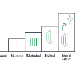 Image of SOLO Taxonomy