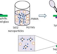 Superhydrophobic polymer composite coating on glass via spin ...