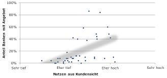 Trotzdem verwaltet das land heute mehr ausländisches vermögen als vor der bankenkrise. Welches Ist Die Digitalste Schweizer Bank Im Firmenkundengeschaft Ifz Retail Banking Blog