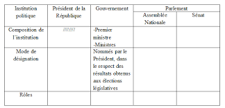 Ne doit pas être confondu avec loi interdisant la dissimulation du visage dans l'espace public. Document 3 Quelques Extraits De La Constitution De La Cinquieme Republique Francaise Melchior