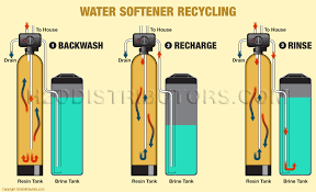 How do you reset a water softener? How A Water Softener Works H2o Distributors
