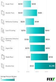 Homeadvisor's window installation cost guide gives average labor prices for adding new windows: 2021 Casement Windows Prices Casement Window Installation Cost