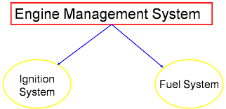 Menerapkan cara perawatan sistem utama engine dan mekanisme katup menerapkan cara perawatan engine management system (ems) menerapkan cara perawatan sistem bahan bakar diesel common rail Engine Management System Tkr020