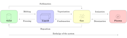 Competency 042 Physical Properties Of And Changes In Matter