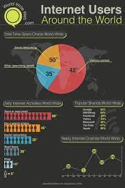 An Average Of The Usage Of The Internet Around The World This Is A World Wide Web Marketing Words Internet Internet Usage