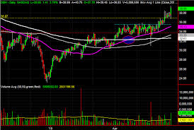 3 Big Stock Charts For Tuesday Mckesson Dish Network And