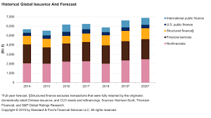 Credit Trends Global Financing Conditions Bond Issuance Is