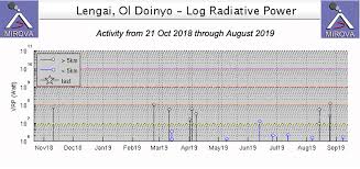 global volcanism program ol doinyo lengai