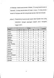 Perkahwinan campur bukanlah perkara yang asing di malaysia yang masyarakatnya berbilang kaum dan berlainan agama. Ini Statistik Perkahwinan Kanak Kanak Tahun 2017 Di Malaysia Ameno World