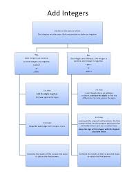 0 3 Add Integers Flow Chart Handout