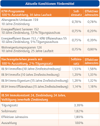 Gute konditionen gerade auch bei längerer sollzinsbindung, sondertilgungen möglich (und reversedarlehen zur zinsrate bei darlehensabschluss. Das Aktuelle Baufinanzierungsbarometer Immobilienmarkt