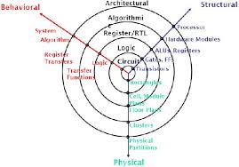 Gajski And Kuhns Y Chart 1982 Download Scientific Diagram