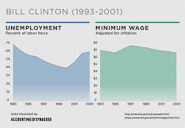 unemployment and the effects of the minimum wage blog