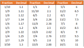 The left chart is to be used for favorites, the right for underdogs. Odds Converter Odds Converter