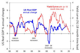 Chart Of The Week Recession In 2020 Will Us Economic