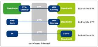 Vpn ist ein logisches privates netzwerk auf einer öffentlich zugänglichen infrastruktur. Virtuelle Private Netzwerke Vpn Ein Uberblick