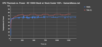 The ryzen 3 1300x cpu was the second strongest performer on the ashes of the singularity test at 1080p and extreme settings amd ryzen 7 vs intel core i7: Amd R3 1300x Review Vs 7350k Intel S Preemptive Response Gamersnexus Gaming Pc Builds Hardware Benchmarks