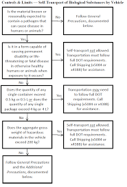 Pub 3000 Chapter 54 Transporting And Shipping Hazardous