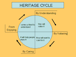 What Is Cultural Heritage Culture In Development