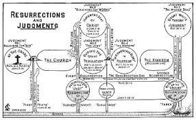 Resurrections Judgments Chart By Clarence Larkin