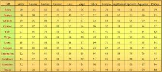 Zodiac Romantic Compatibility Chart Why You Must Experience