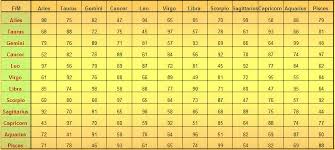 zodiac romantic compatibility chart why you must experience