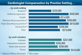 Cardiologist Average Salary Medscape Compensation Report 2013