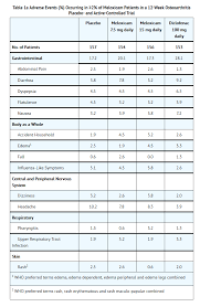 Avoid taking aspirin while you are taking meloxicam, unless your doctor tells you to. Meloxicam Wikidoc