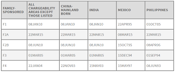 How To Read The Visa Bulletin Citizenpath